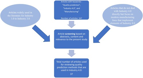 Figure 4. Selection process for papers.