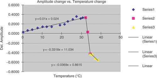 Figure 10. Variation of acoustic pulse amplitude with temperature rise (base temperature of the bath = 25°C). [Color version available online.]