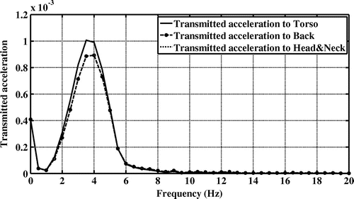 Figure 13. Transmitted accelerations to the human body for three body segments including torso, back and head/neck of road-1 excitation in the first driving cycle.