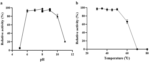 Figure 5. Effects of pH and temperature on ldLDH stability