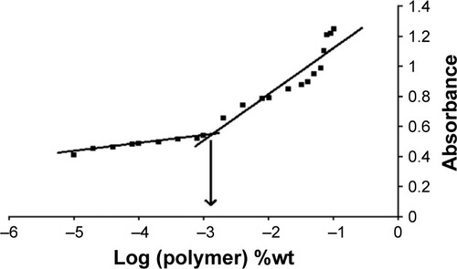 Figure 6 UV absorbance of I2 versus concentration of P123/P407 mixed mecelles (7:3 molar ratio) in water. CMC was measured by the corresponding polymer concentration when a rapid increase in absorbance was seen.Note: x-axis represents the logarithm of polymer concentration (percent weight).Abbreviations: CMC, critical micelle concentration; UV, ultraviolet.