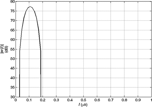 Figure 8. Absolute value of the transmitted waveform (after demodulation).