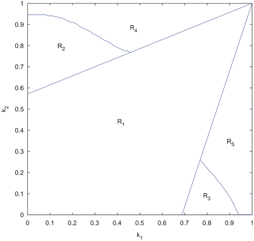 Figure 3. Domains of stability and instability of system (2). Parameter values are taken from Table 2. The horizontal axis represents the fraction of potential growth devoted to production of toxin for N 1 (i.e. k 1). The vertical axis represents the fraction of potential growth devoted to production of toxin for N 2 (i.e. k 2).