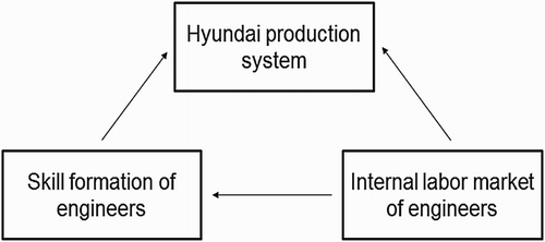 Figure 2: Research framework: Hyundai production system and skill formation of engineers.