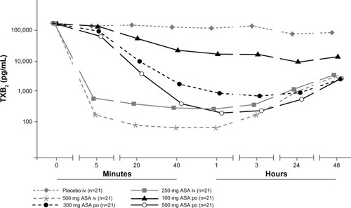 Figure 2 Mean serum TXB2 concentrations after administration of a single dose of ASA administered either intravenously (250 mg or 500 mg) or orally (100, 300, or 500 mg), or saline (placebo intravenously). Data are presented using a semilogarithmic scale.