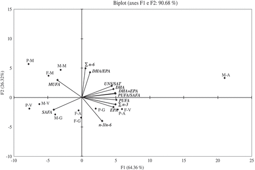 Figure 2. Principal component analysis based on the fatty acids in the total lipids (% of total FAs) of four tissues (adductor muscle, A, gonad, G, mantle, M, and viscera, V) of the scallops F. glaber (F), M. varia (M), and P. jacobaeus (P).