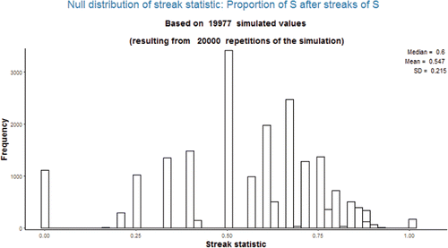 Figure 2. Simulated null distribution of streak statistic 1 with streak length 3 when there are 16 successes in 25 trials.