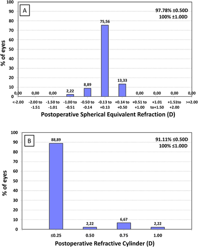Figure 1 Distribution of postoperative spherical equivalent refraction (A) and refractive cylinder (B) 3-months after FineVision hydrophobic intraocular lens implantation.
