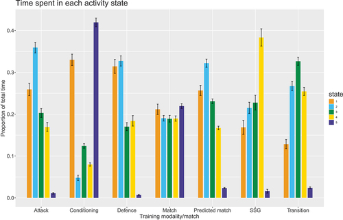 Figure 3. Proportion of time spent in each state for the five-state HMM, across all players for each training modality and the match and predicted match data.