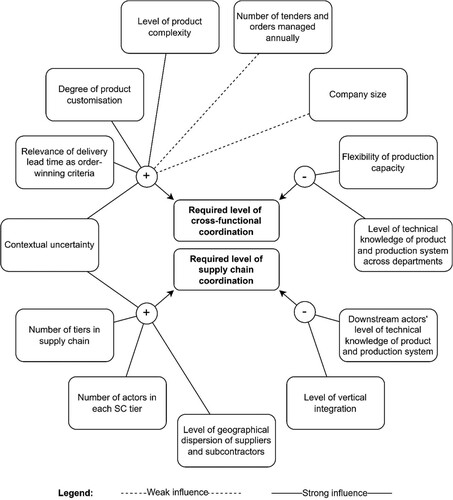 Figure 5. Conceptual framework of contextual factors affecting coordination needs based on findings from Zorzini, Corti, and Pozzetti (Citation2008); Zorzini et al. (Citation2008); and Zorzini, Stevenson, and Hendry (Citation2012).