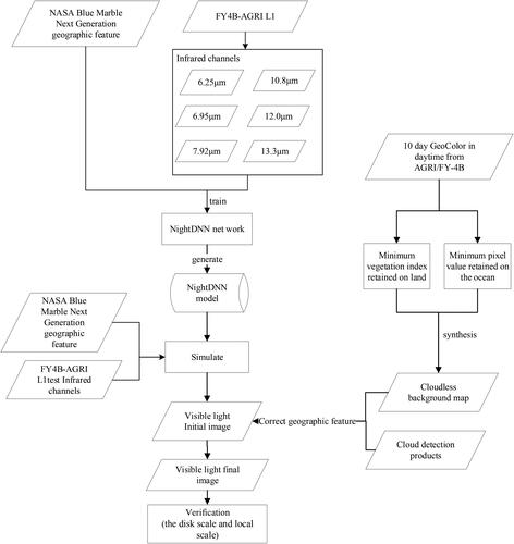 Figure 1. Flow chart of the methodology and technical approach.