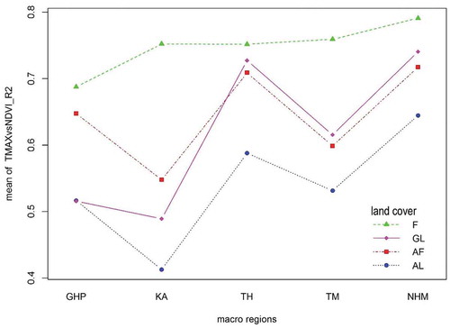 Figure 8. Interaction plot of R2 of NDVI and TMAX by macro-regions and land cover (macro regions are ranked by the average terrain height, GHP: Great Hungarian Plain (101 m), KA: Kisalföld (128 m), TH: Transdanubian Hills (164 m), TM: Transdanubian Mountains (254 m), NHM: North Hungarian Mountains (258 m); F: forests, GL: grasslands, AF: artificial surfaces, AL: arable land; when lines are intersected, interaction plot indicates statistical interaction between two factorial variables, the macro-regions and land cover classes – ordinal rank is a prerequisite for this type of plot).