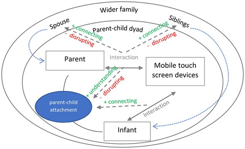 Figure 2. Model of perceived influence of mobile touch screen device use on parent-child attachment showing positive (understanding infancy, connecting) and negative (disrupting) mechanisms within the parent-child dyad and wider family system.
