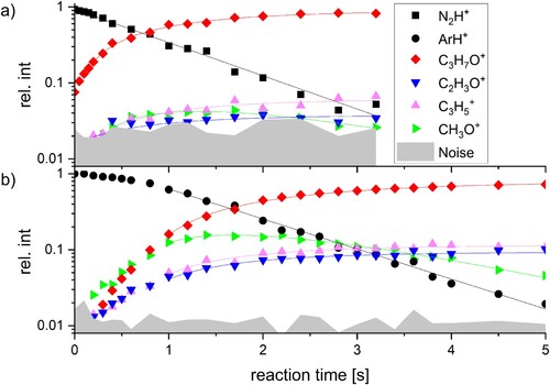 Figure 1. Reaction kinetics of (a) N2H+ and (b) ArH+ with acetone at a backing pressure of 1.9 × 10−8 mbar and 1.3 × 10−8 mbar, respectively. For (a) and (b) the first 0.15 and 0.8 s were neglected for the fit, respectively, as thermalisation effects conflict with the pseudo-first order reaction model used for fitting the results.