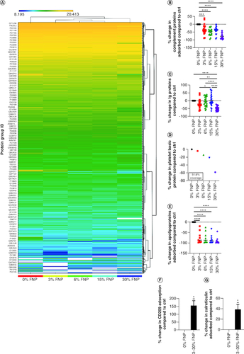 Figure 6. Protein adsorption determined by proteomic analysis.(A) Heat map for protein absorption. (B) Complement protein absorption compared with 0% fluorine. ***p ≤ 0.001; ****p ≤ 0.0001; ordinary one-way analysis of variance (ANOVA), Dunnett's multiple comparisons test. (C) Ig protein absorption compared with 0% fluorine. *p ≤ 0.05; **p ≤ 0.01; ****p ≤ 0.0001; ordinary one-way ANOVA, Tukey's multiple comparisons test. (D) Platelet basic protein absorption compared with 0% fluorine. (E) Apolipoprotein absorption compared with 0% fluorine. ****p ≤ 0.0001; ordinary one-way ANOVA, Dunnett's multiple comparisons test. (F & G) CD209 and calreticulin absorption compared with 0% fluorine, respectively.*p ≤ 0.05; one sample t-test.Ctrl: Control; FNP: Fluoro–gold nanoparticle.