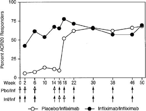 Figure 2 Percentages of patients achieving improvement by the American College of Rheumatology 20% (ACR20) criteria for improvement in rheumatoid arthritis through week 50. Results from the Phase III, IMPACT trial that assessed the effectiveness of infliximab for treating psoriatic arthritis. Copyright © 2005. Reproduced with permission from CitationAntoni CE, Kavanaugh A, Kirkham B, et al. 2005. Sustained benefits of infliximab therapy for dermatologic and articular manifestations of psoriatic arthritis: results from the infliximab multinational psoriatic arthritis controlled trial (IMPACT). Arthritis Rheum, 52:1227–36. Arrows indicate weeks at which infusions were administered: open arrows denote placebo (Pbo) infusions, and solid arrows denote infusions of infliximab (Inf) 5 mg/kg.