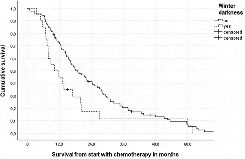 Figure 1. Actuarial Kaplan-Meier survival curves for patients who started treatment during winter darkness vs. other seasons. The median was 10.2 and 18.9 months, respectively (p = 0.055)