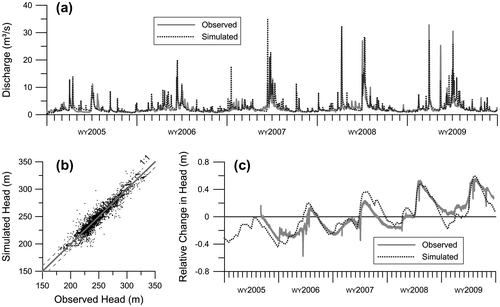 Figure 4. (a) Simulated model and observed streamflow at Water Survey of Canada Coldwater River at Coldwater (02ED007). (b) Scatter plot of simulated versus observed groundwater heads. (c) Simulated and observed heads at PGMN Well #W0000442. WY: water year.