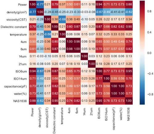 Figure 5. Heatmap of the features correlation.