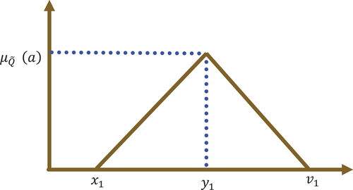 Figure 2. Triangular fuzzy numbers.
