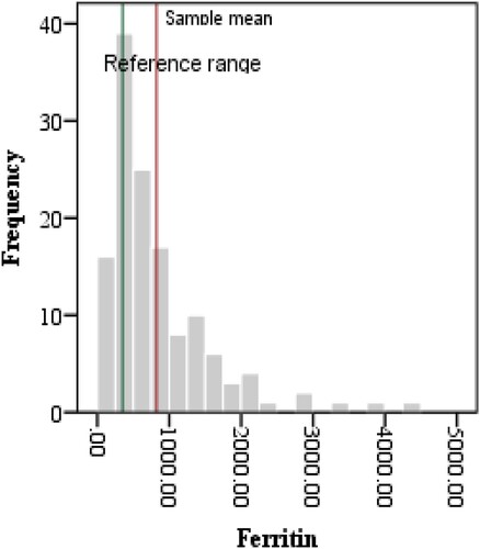 Figure 2. shows Ferritin, LDH and NLR values distribution around mean.