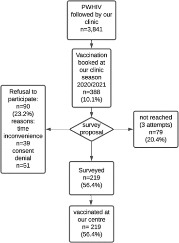 Figure 1. Flow-Chart of the participation in the vaccine campaign and to the survey at the HIV clinic.