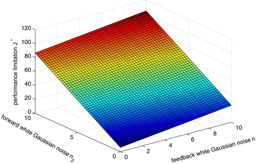 Figure 2. Performance limitation of white Gaussian noise.