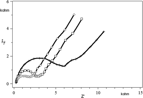 Figure 6. Optimum incubation period for the interaction between VEGF-R1 and VEGF [-+-+-: 1 h, -◊-◊-:2 h, -□-□-: 3 h].