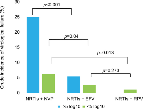 Figure S1 Crude incidence of virological failure to 2 NRTIs plus NVP, EFV, or RPV in patients with plasma HIV RNA load >5 log10 copies/mL or <5 log10 copies/mL at baseline.