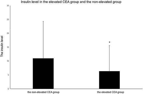 Figure 3 The elevated CEA group (n=42), the CEA level ≥ 5ng/mL; the non-elevated CEA group (n=267), the CEA level < 5ng/mL. There was a significant difference in the insulin level between the elevated CEA group and the non-elevated CEA group. *p value was less than 0.05.