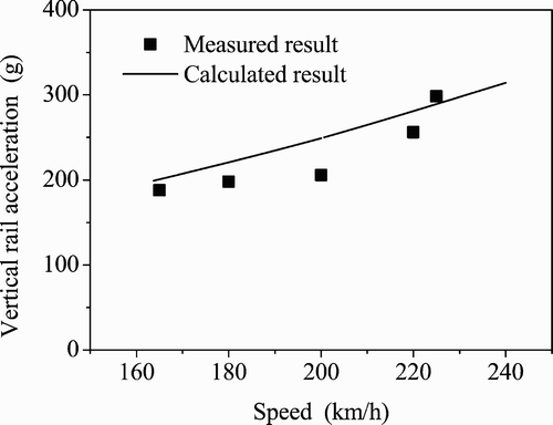 Figure 21. Comparison of measured and calculated vertical rail accelerations of the slab track.