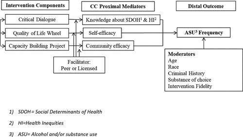 Figure 1. Conceptual model: Community Wise components to reduce alcohol and substance use among formerly incarcerated men. Note: Mediating and moderating effects were not tested in this study.
