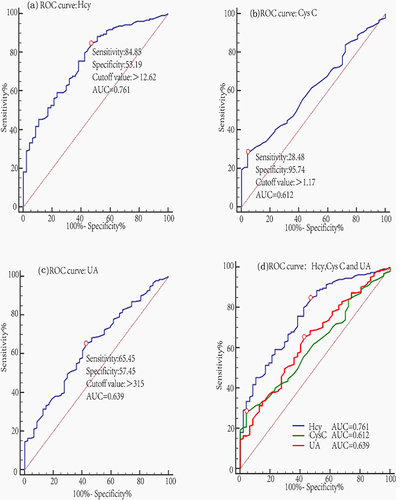 Figure 1 The ROC curve of Hcy, Cys C and UA for diagnostic value of CHD. The ROC curve analysis of Hcy, Cys C and UA showed that the AUC were 0.761 (95% CI, 0.697–0.816), 0.612 (95% CI, 0.543–0.678) and 0.639 (95% CI, 0.570–0.704) for CHD, respectively. For Hcy, Cys C and UA, respectively, the optimal cut-off value, the sensitivity and specificity in diagnosing CHD were shown in (a-c). In addition, the AUC of Hcy was the highest (0.761) among the three, and there was notably significant difference when compared with the other two (p = 0.0003 and 0.0193), shown in (d). While the Youden index showing the authenticity of the test was 0.3804, 0.2423 and 0.2290, respectively.