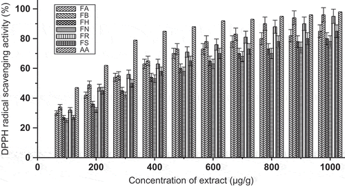 FIGURE 2 DPPH scavenging activity (%) with variation of concentration of extract of Ficus species. FA: Ficus auriculata; FB: Ficus maclellandii; FH: Ficus hirta; FN: Ficus nervosa; FR: Ficus racemosa; FS: Ficus semicordata; AA: ascorbic acid. Values are the mean of triplicate determinations ± SD.