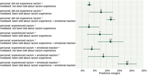 Figure 3. Predictive margins, interaction effects of direct and mediated experiences of racism, dependent variable = protest practice (in %, N = 4.854).Note: Interaction effects between direct and mediated experiences, controlled for all predictors in the multinomial regression model; error bars indicate 95%-confidence intervals of predicted margins; results weighed by population parameters.