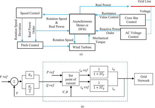 Figure 4. (a). Block diagram of DFIG modelling (b). PV model for converter.