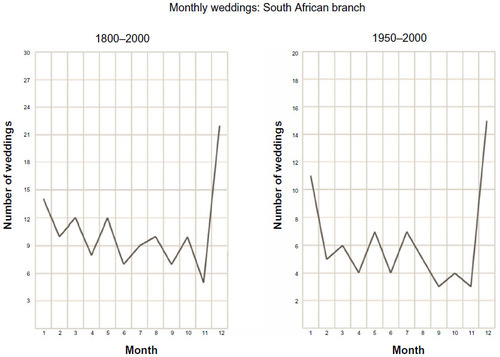 Figure 4 Seasonal number of weddings in the South African family branch.