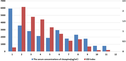 Figure 4 The clozapine levels and the VDI index during hospitalization.