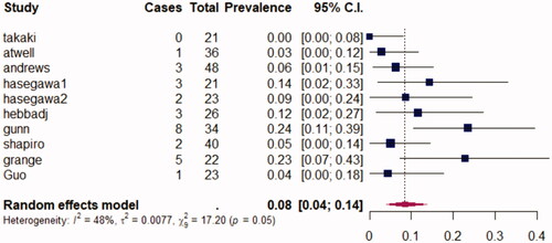 Figure 3. Forrest plot of random-effects models for prevalence of local recurrence following percutaneous ablation.