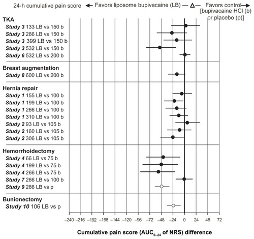 Figure 1 Cumulative pain score (AUC0–24 of NRS).