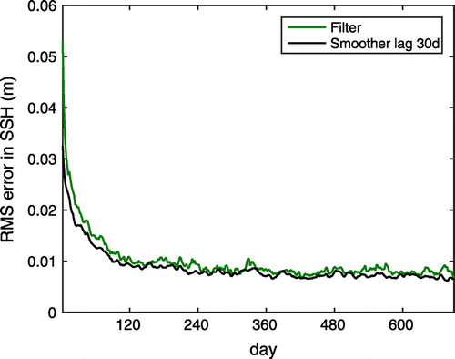 Figure 6. The RMSE in the SSH over the assimilation time computed with the LESTKF and LESTKS. As for the NETF/NETS, the RMSE of the smoother estimate (black) is lower than in the filter estimate (green).