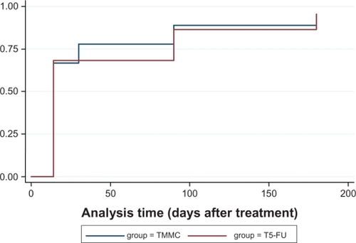 Figure 3 Kaplan–Meier curves comparing success rate of TMMC and T5-FU.