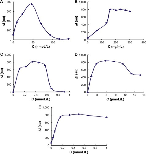 Figure 5 Effect of reagent concentration.Notes: (A) HP −10 ng/mL hCG +240 ng/mL GONR +0.167 mmoL/L HCl +0.34 mmo/L TCA +5.6 μmoL/L HAuCl4. (B) GONR −35 nmoL/L HP +10 ng/mL hCG +GO +0.167 mmoL/L HCl +0.34 mmoL/L TCA +5.6 μmoL/L HAuCl4. (C) TCA – 35 nmoL/L HP +10 ng/mL hCG +240 ng/mL GONR +0.167 mmoL/L HCl +5.6 μmoL/L HAuCl4. (D) HAuCl4 −35 nmoL/L HP +10 ng/mL hCG +240 ng/mL GONR +0.167 mmoL/L HCl +0.34 mmoL/L TCA+HAuCl4. (E) HCl −35 nmoL/L HP +10 ng/mL hCG +240 ng/mL GONR+HCl +0.34 mmoL/L TCA +5.6 μmoL/L HAuCl4.Abbreviations: HP, hCG polypeptide; hCG, human chorionic gonadotropin; GONR, graphene oxide nanoribbon; TCA, trisodium citrate; GO, graphene oxide; I, intensity; C, concentration.