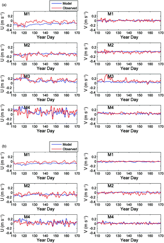 Fig. 6 Time series (36 h low-pass filtered) of observed (red) and modelled (blue) along-bay (U) and cross-bay (V) currents at (a) 20 m for M1, M2, M3 and M4 and (b) at 55 m for M1 and M2 and 40 m for M4.