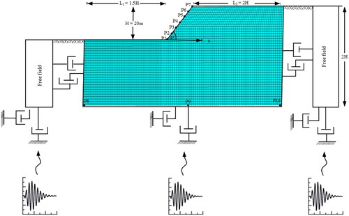 Figure 3. Numerical Model of the homogenous rock slope showing the layout of the monitoring points, mesh, boundary, and wave input (vertical direction).