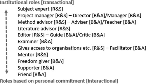 Figure 3. Supervisor roles from Brown & Atkins [B&A] and Rowley & Slack [R&S] compared.