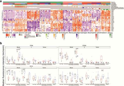 Figure 2. Clustering analysis of flow cytometry data