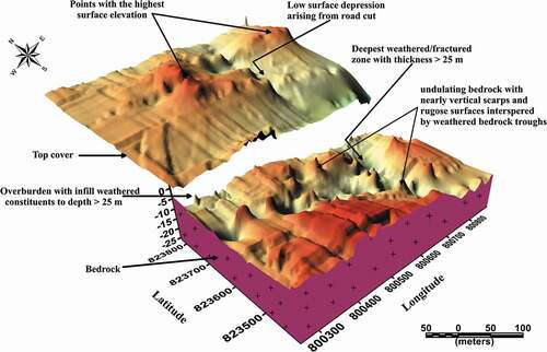 Figure 11. 3D conceptualised soil-lithology thickness model of the study area showing the variability patterns of the topographic relief, weathering thickness and bedrock structural architecture
