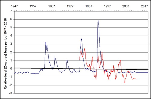 Fig. 4. Trends in NDVI (red line) and volcanic aerosols (sign reversed – blue line). Also shown is the linear trend for volcanic aerosols (black line); annual data, 1947 to 2018; all data Z-scored.