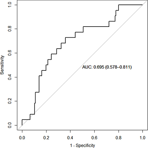 Figure 3 Results of AUC for serum Vitamin D for predicting one-year mortality in the data set after PSM.